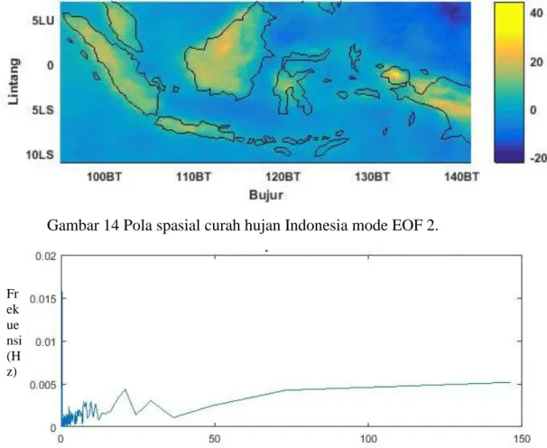 Gambar 15 Pola temporal (periode) curah hujan Indonesia mode EOF 2. 