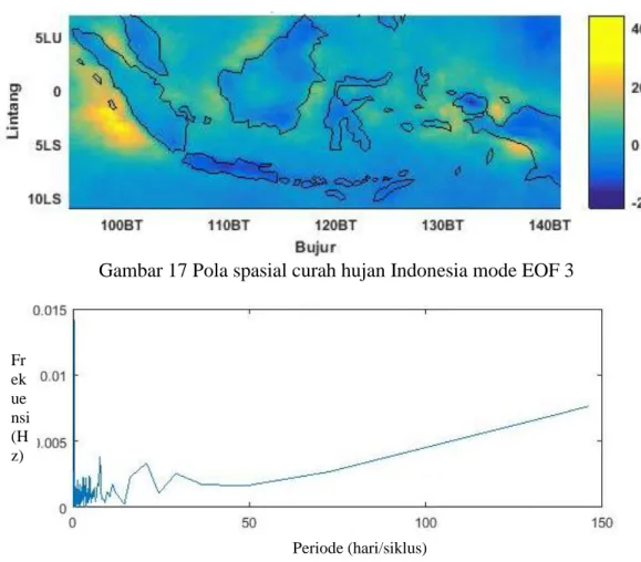 Gambar 18 Pola temporal (periode) curah hujan Indonesia mode EOF 3 