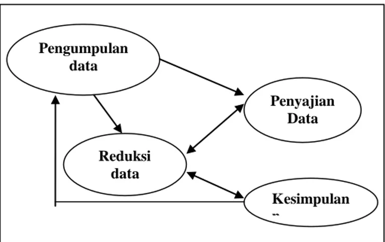 Gambar 2.6 Reduksi data  Kesimpulan n  Penyajian Data Pengumpulan data 
