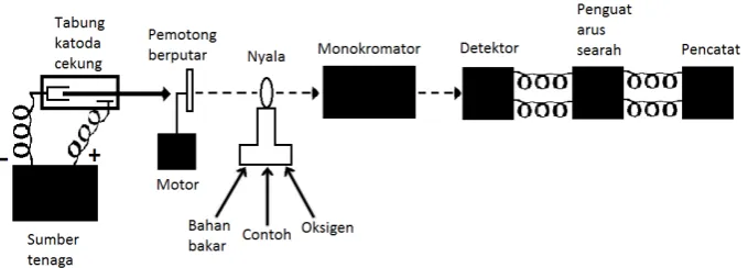 Gambar 2.1 Skema Peralatan Spektrofotometer Serapan Atom (SSA) 