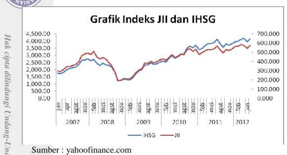 Gambar 1. Grafik Indeks IHSG dan JII 