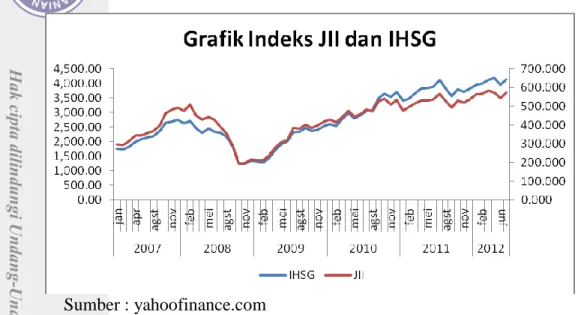 Gambar 1. Grafik Indeks IHSG dan JII 