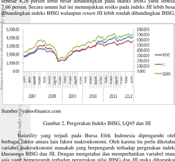 Gambar 2. Pergerakan Indeks IHSG, LQ45 dan JII 