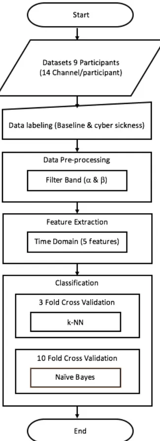 Gambar  3.2 Diagram alur klasifikasi berdasarkan preprocessing dan ekstraksi 