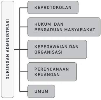 DIagram 3.  Dukungan Administrasi