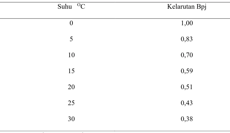 Tabel 2.2 : Kelarutan CO2 Dalam Air 