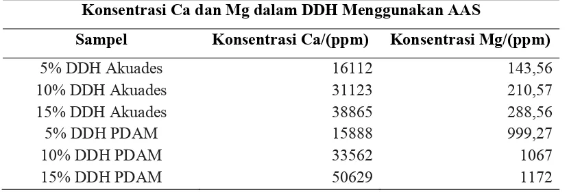 Tabel 3. Hasil Analisa Logam Ca dan Mg pada DDH dengan Spektrofotometer Serapan Atom 