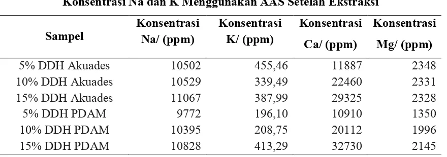 Tabel 4. Hasil Analisa Logam Na dan K, Ca dan Mg dengan Spektrofotometer Serapan Atom DDH Setelah Ektraksi 