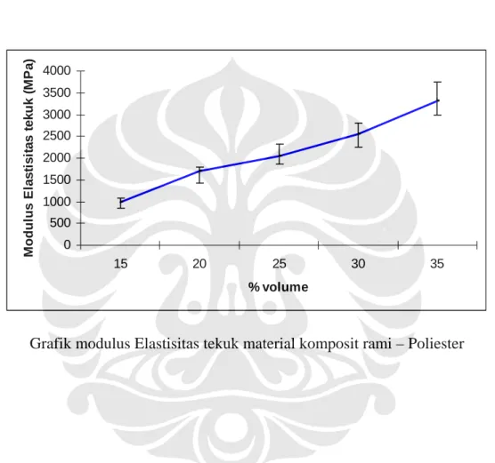 Grafik modulus Elastisitas tekuk material komposit rami – Poliester 