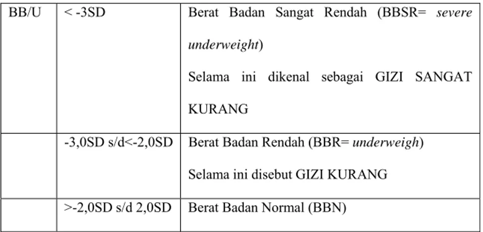 Tabel 2.3. Hasil diskusi temu Antropometri (Bandung, Mei 2000)  BB/U  &lt; -3SD                   Berat Badan Sangat Rendah (BBSR= severe 