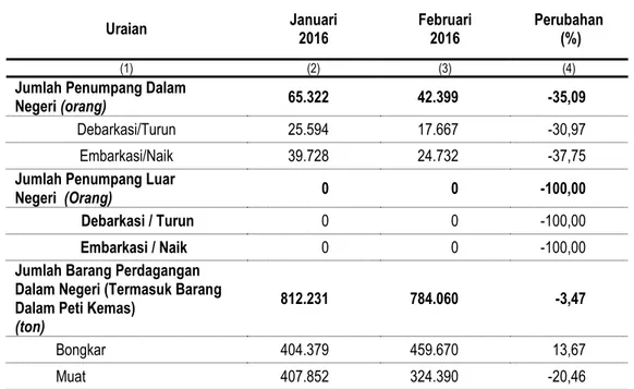 Tabel 6.  Perkembangan Jumlah Penumpang dan Barang Angkutan Laut  di Pelabuhan Makassar 