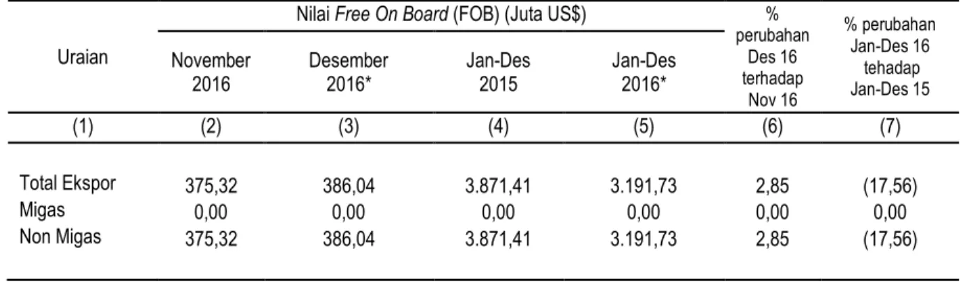 Gambar 1. Perkembangan Ekspor Lampung, Desember 2015 – Desember 2016 (US$) 