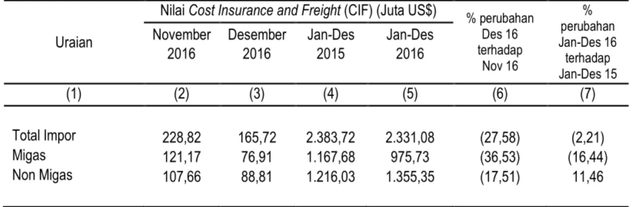 Tabel 5. Impor menurut Golongan Barang; November, Desember 2016,   Januari – Desember 2015 &amp; 2016 