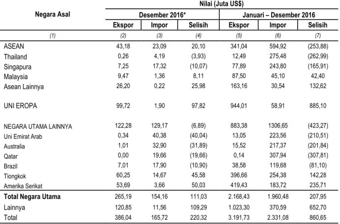 Tabel 8. Nilai Ekspor - Impor Provinsi Lampung Menurut Negara ; Desember 2016 , Januari – Desember  2016