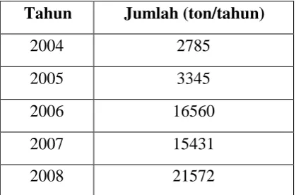 Tabel 1.1.1.  Data Impor dekstrosa  