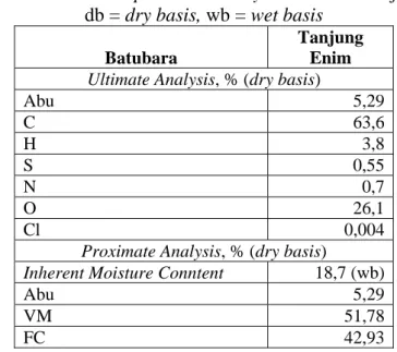 Tabel A. 1. Ultimate dan proximate analysis batubara Tanjung Enim  db = dry basis, wb = wet basis 
