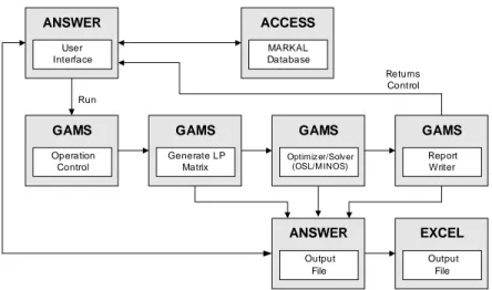 Gambar 1. Sistem Operasi ANSWER-MARKAL 