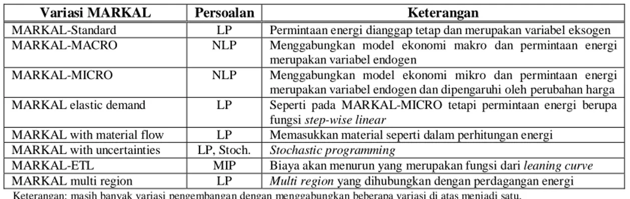 Tabel 2. Beberapa Variasi Pengembangan Model MARKAL 