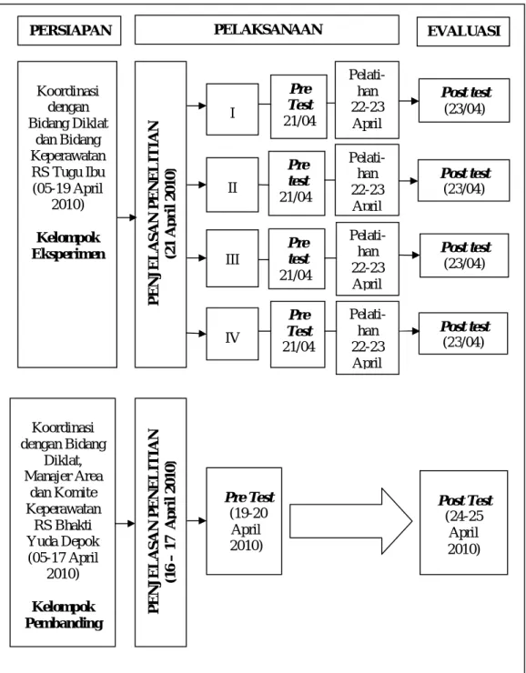 Gambar 4.2 Alur/Kerangka Kerja Pelaksanaan Penelitian Koordinasi dengan Bidang Diklat dan Bidang Keperawatan RS Tugu Ibu (05-19 April 2010) Kelompok Eksperimen I II PERSIAPAN  Post test (23/04) PELAKSANAAN  EVALUASI III Post test (23/04) Post test (23/04) 