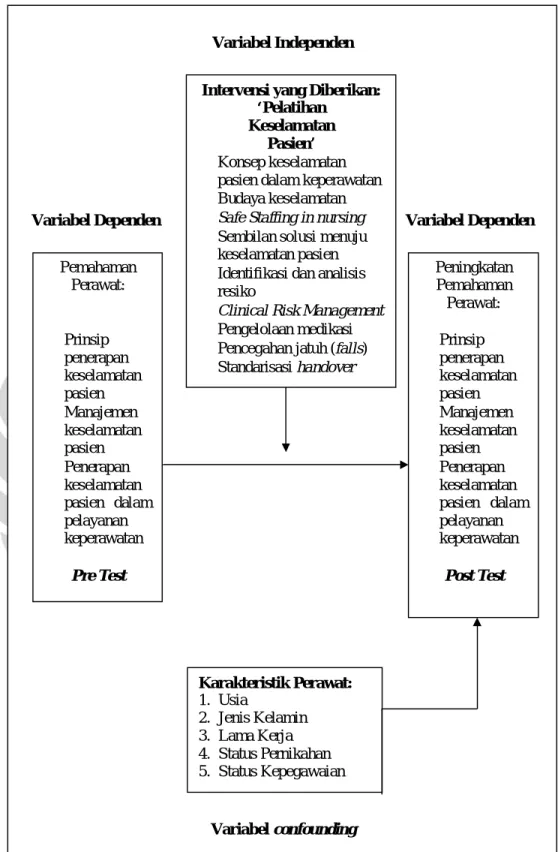 Gambar 3.1 Kerangka Konsep Penelitian Variabel Independen 