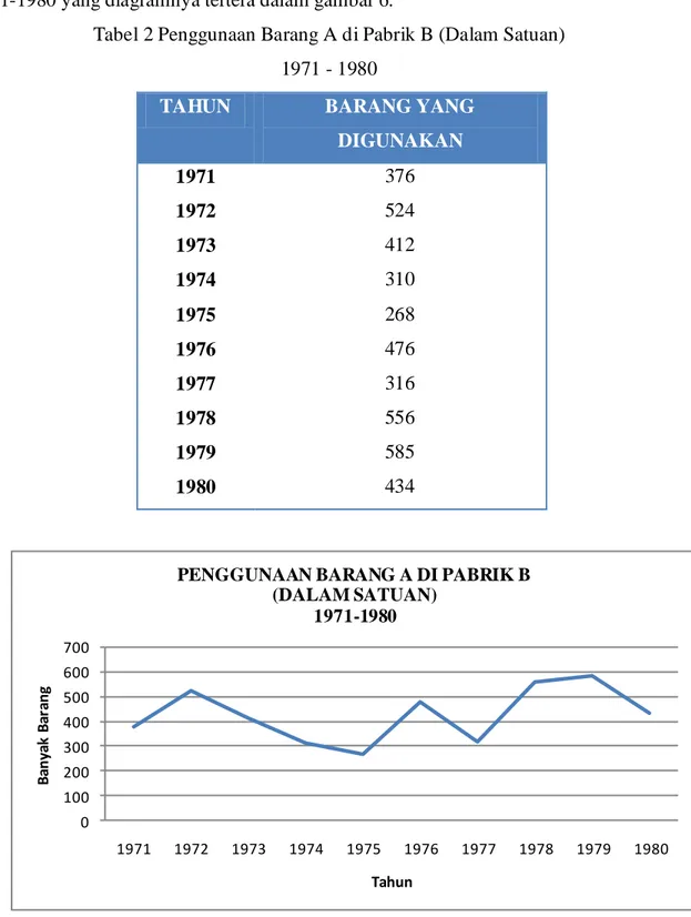 Tabel 2 Penggunaan Barang A di Pabrik B (Dalam Satuan)  1971 - 1980 