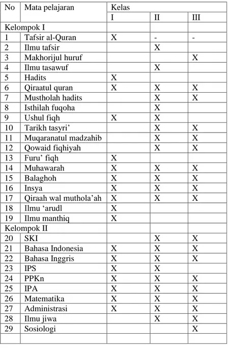 Tabel 13: Mapel MA Perguruan Islam Mathali’ul Falah 