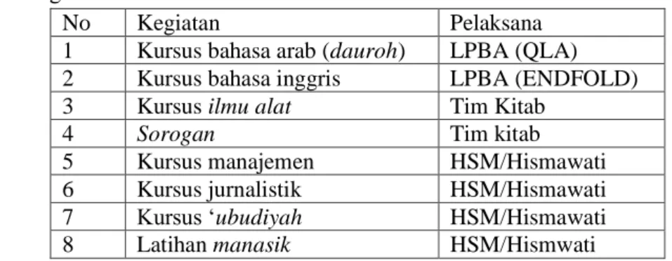 Tabel 5: Kegiatan kokurikuler  1)  Kursus bahasa arab (Daurah) 