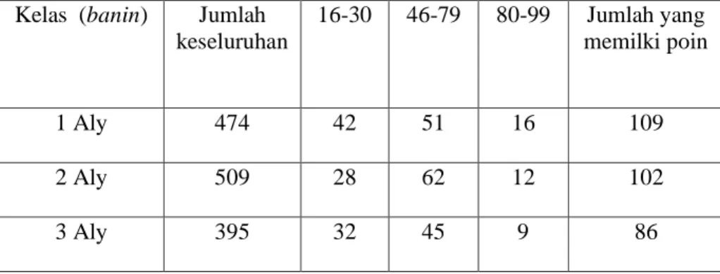Tabel 12: Rekapitulasi jumlah peserta didik  yang memiliki poin  Pelanggaran yang banyak menyumbang poin peserta didik di MA  Perguruan  Islam  Mathali’ul  Falah  diantaranya  adalah  keterlambatan,  absen  tanpa  keterangan,  tidak  memperhatikan  pelajar