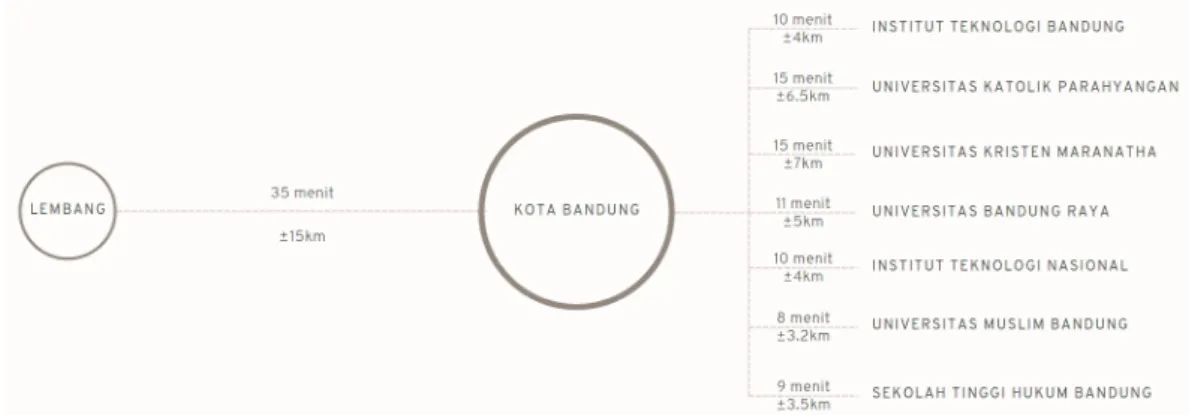 Gambar 1. Diagram daftar universitas dekat dengan site proyek