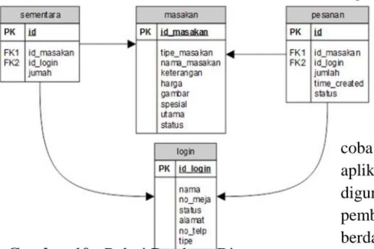 Gambar 10 : Relasi Database Diagram 4.3 Pengujian
