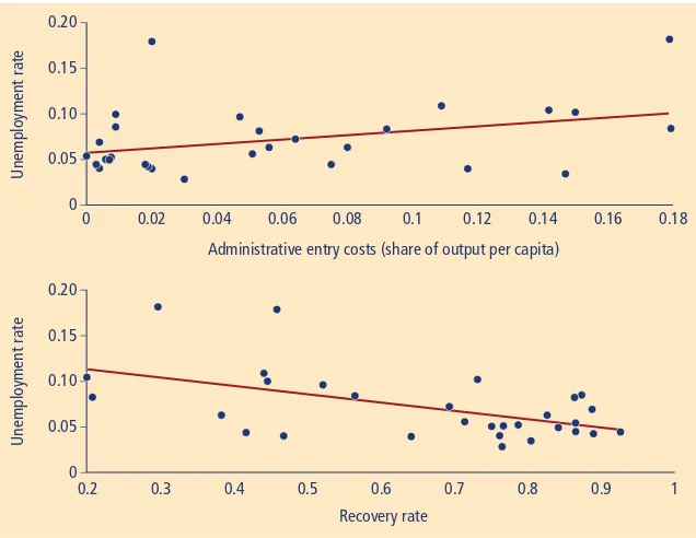 FIGURE 3.2  Higher entry costs and lower recovery rates are associated with higher unemployment rates 