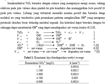 Tabel 1. Konstanta laju fotodegradasi methyl orange 