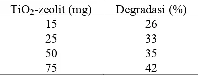 Tabel 4. Degradasi methyl orange dengan variasi jumlah fotokatalis TiO2-zeolit 