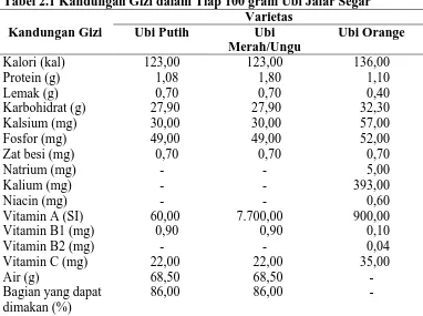 Tabel 2.1 Kandungan Gizi dalam Tiap 100 gram Ubi Jalar Segar Varietas Ubi 