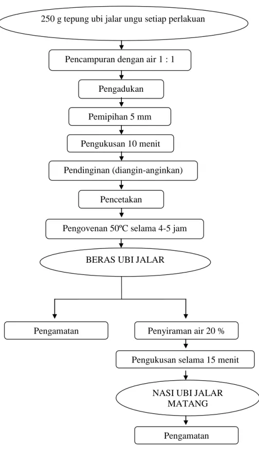 Gambar 6. Diagram Alir Proses Pembuatan Beras Tiruan Instan                                    dari Tepung Ubi Jalar Ungu  