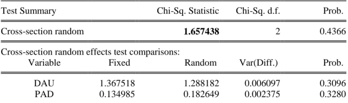 Tabel 1  Hasil Uji signifikansi Fixed Effect atau Random Effect dengan metode Hausman Test  Test Summary  Chi-Sq