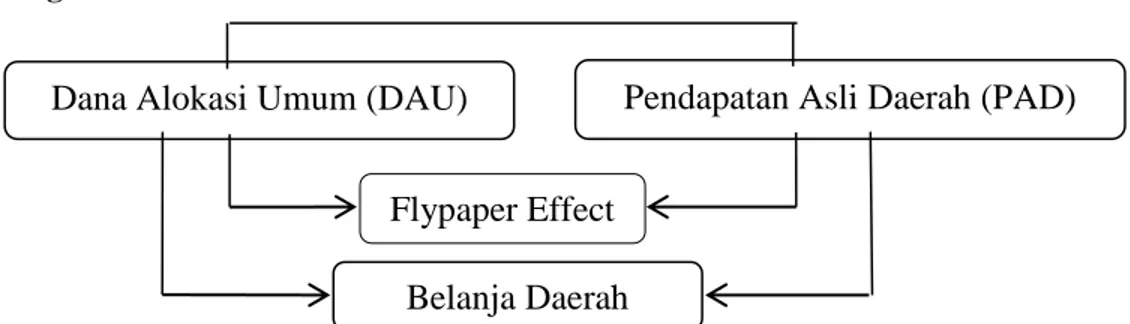 Gambar 1 Kerangka Pikir Flypaper Effect pada DAU dan PAD serta pengaruhnya terhadap Belanja  Daerah Kabupaten/Kota Di Sulawesi Tengah 