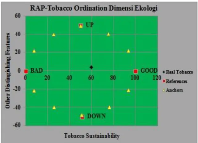 Figure 1. Sustainability  Status  Index  of  the  Besuki  Na-Oogst  Tobacco  commodity  in Wuluhan  District, Jember Regency  based on Ecological Dimensions 