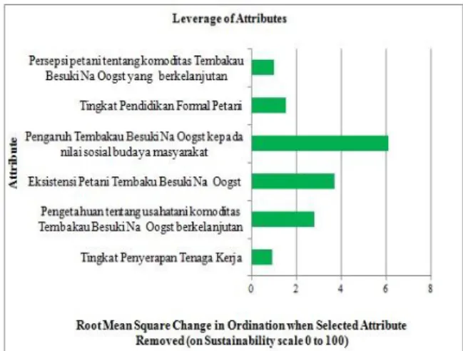 Figure 6. Commodity leverage analysis of Besuki  Na-Oogst  Tobacco  in  Wuluhan  District,  Jember  Regency  based  on  Social Dimension 