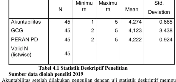 Tabel 4.1 Statistik Deskriptif Penelitian  Sumber data diolah peneliti 2019 