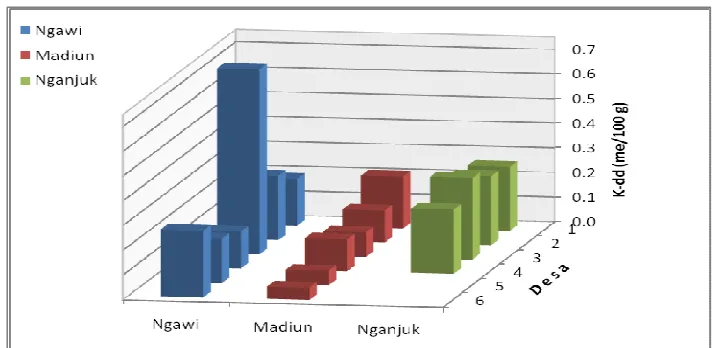 Figure 5. Levels of C-dd Land in the Observation Locations points 