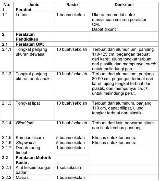 Tabel 12 Jenis, Rasio, dan Deskripsi Sarana Ruang Orientasi dan Mobilitas (OM)  No. Jenis  Rasio  Deskripsi  1 Perabot 