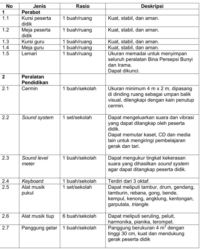 Tabel 14 Jenis, Rasio dan Deskripsi Sarana Ruang Bina Persepsi Bunyi dan Irama 