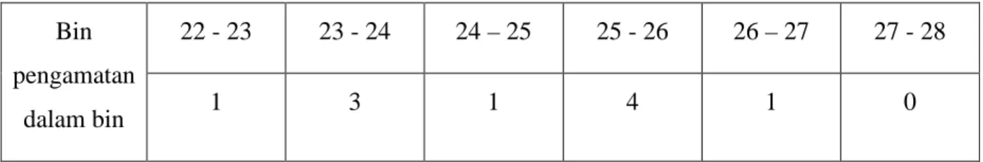 Tabel 5.2 10 pengukuran (5.9) dikelompokkan dalam bins  Bin 