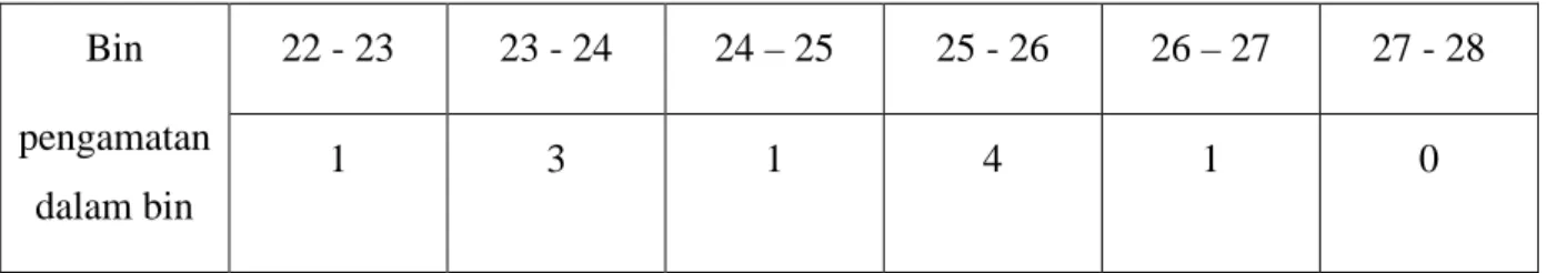 Tabel 5.2 10 pengukuran (5.9) dikelompokkan dalam bin  Bin  