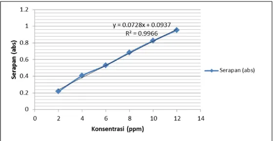 Gambar 1. Kurva kalibrasi ketoprofen 