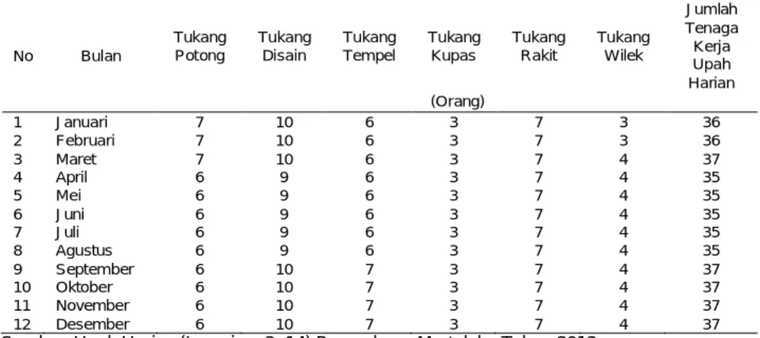 Tabel 4.2 Penerapan dan Jumlah Tenaga Kerja Upah Harian Setiap Bulannya di Perusahaan  Martaloka pada Tahun 2012