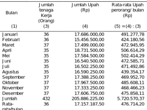 Tabel 4.3 Sistem Upah Borongan di  Perusahaan Martaloka Tahun 2012 
