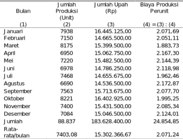 Tabel 4.6 Biaya Perunit Upah Harian di  Perusahaan Martaloka Tahun 2012 