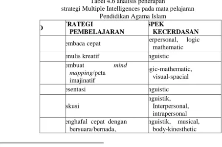 Tabel 4.6 analisis penerapan  
